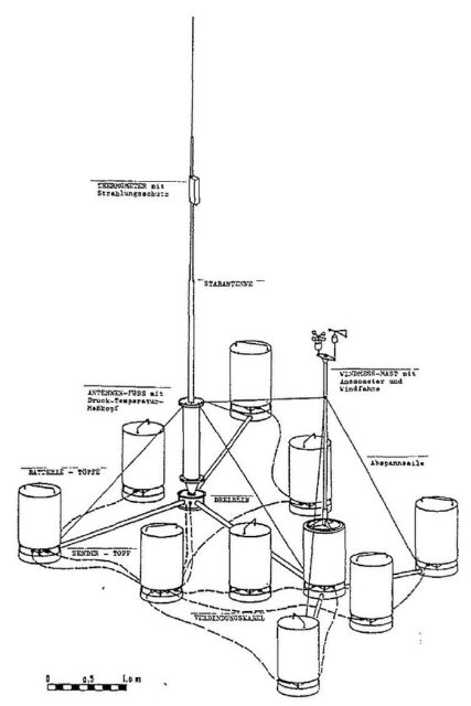 Diagram showing the components of a Wetter-Funkgerät Land