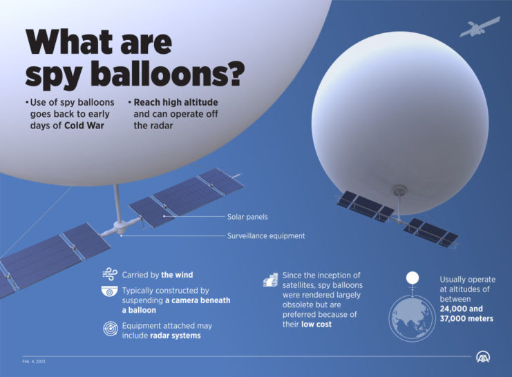 Infographic explaining how a spy balloon works